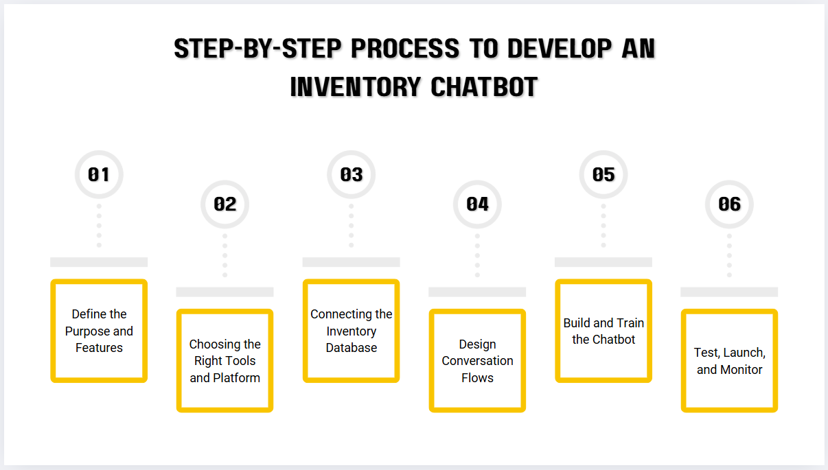 steps inventory management